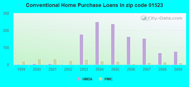Conventional Home Purchase Loans in zip code 01523