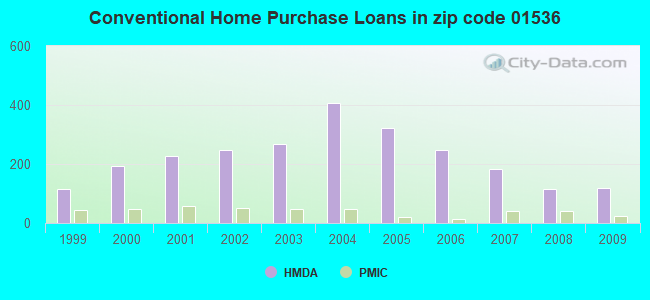 Conventional Home Purchase Loans in zip code 01536