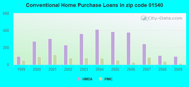 Conventional Home Purchase Loans in zip code 01540