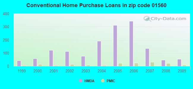 Conventional Home Purchase Loans in zip code 01560