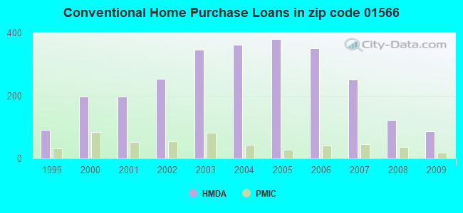 Conventional Home Purchase Loans in zip code 01566