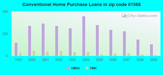 Conventional Home Purchase Loans in zip code 01568