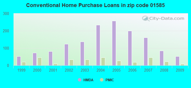 Conventional Home Purchase Loans in zip code 01585