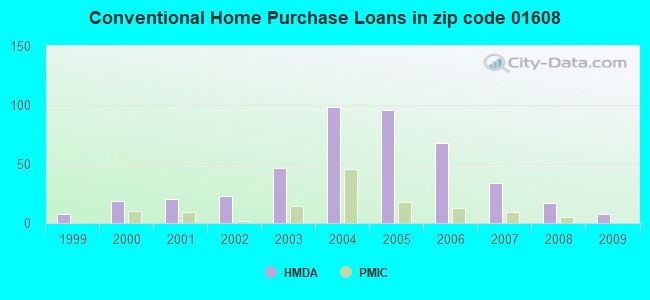 Conventional Home Purchase Loans in zip code 01608