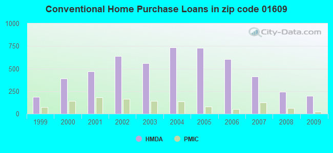 Conventional Home Purchase Loans in zip code 01609