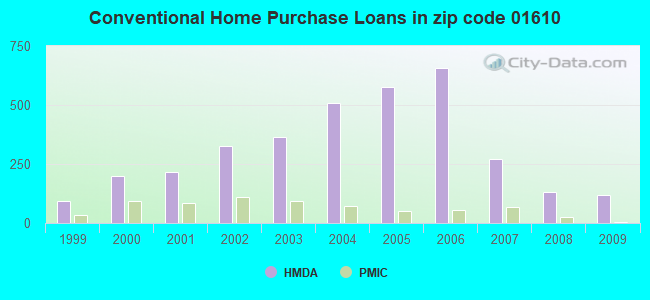 Conventional Home Purchase Loans in zip code 01610