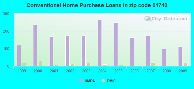 Conventional Home Purchase Loans in zip code 01740
