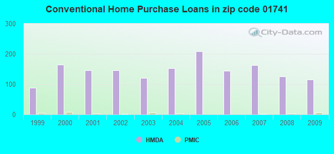 Conventional Home Purchase Loans in zip code 01741