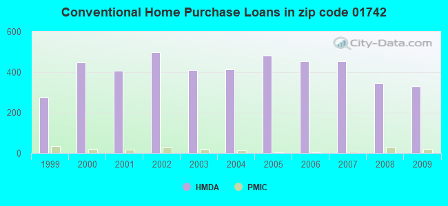 Conventional Home Purchase Loans in zip code 01742