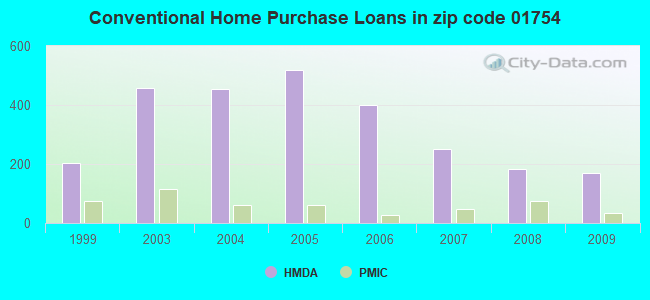 Conventional Home Purchase Loans in zip code 01754