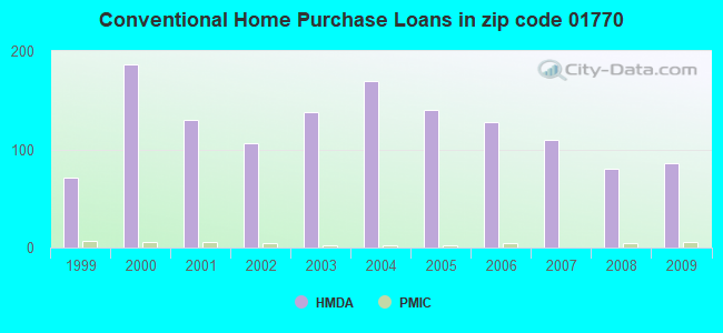 Conventional Home Purchase Loans in zip code 01770