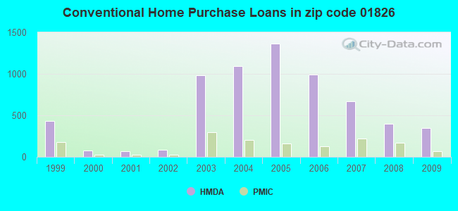 Conventional Home Purchase Loans in zip code 01826
