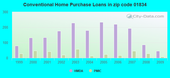 Conventional Home Purchase Loans in zip code 01834