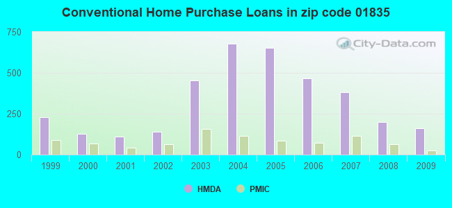 Conventional Home Purchase Loans in zip code 01835