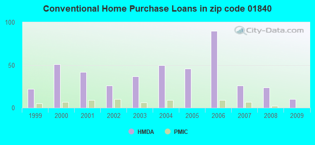 Conventional Home Purchase Loans in zip code 01840