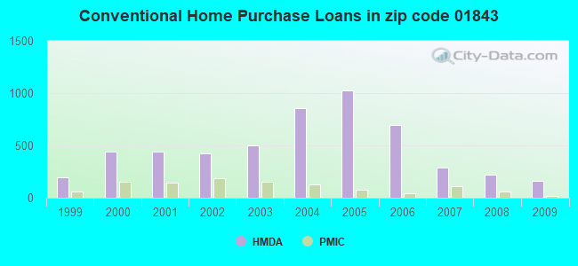 Conventional Home Purchase Loans in zip code 01843