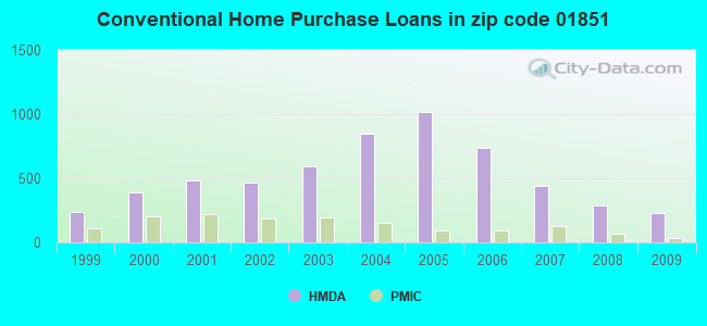 Conventional Home Purchase Loans in zip code 01851