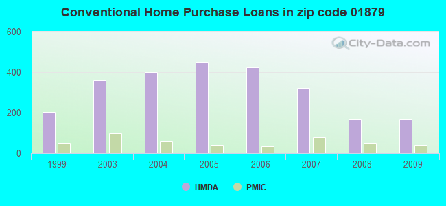 Conventional Home Purchase Loans in zip code 01879