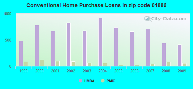 Conventional Home Purchase Loans in zip code 01886