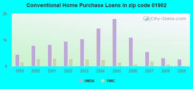 Conventional Home Purchase Loans in zip code 01902