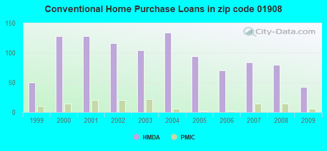 Conventional Home Purchase Loans in zip code 01908