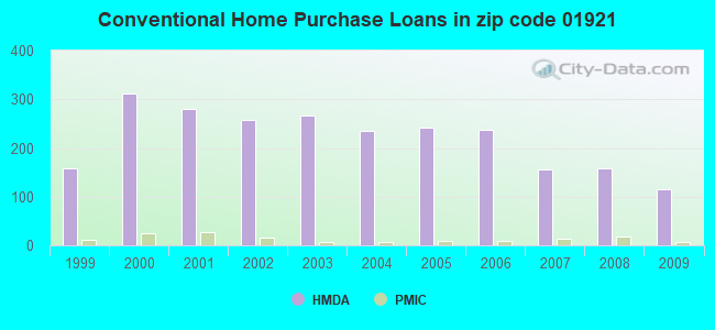 Conventional Home Purchase Loans in zip code 01921