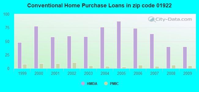 Conventional Home Purchase Loans in zip code 01922