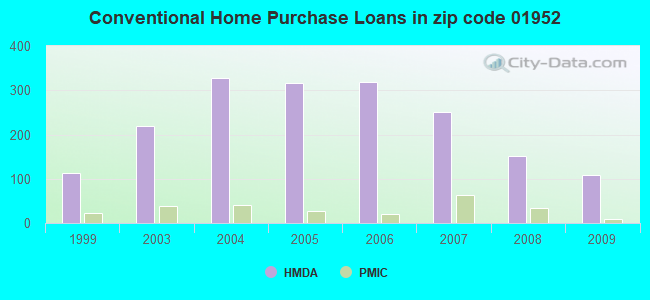 Conventional Home Purchase Loans in zip code 01952