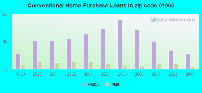 Conventional Home Purchase Loans in zip code 01960