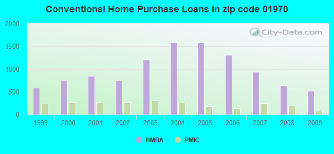 Conventional Home Purchase Loans in zip code 01970