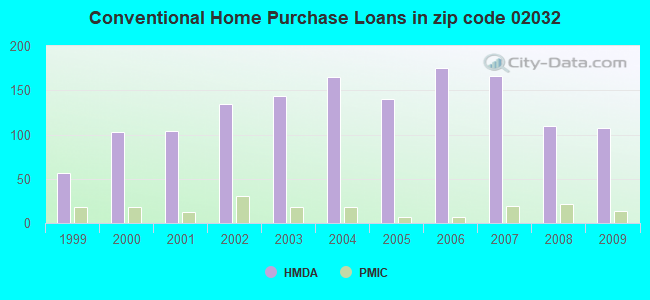 Conventional Home Purchase Loans in zip code 02032