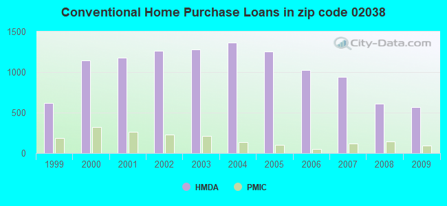 Conventional Home Purchase Loans in zip code 02038