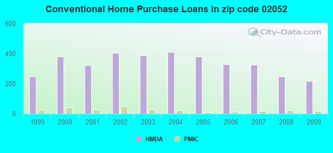 Conventional Home Purchase Loans in zip code 02052