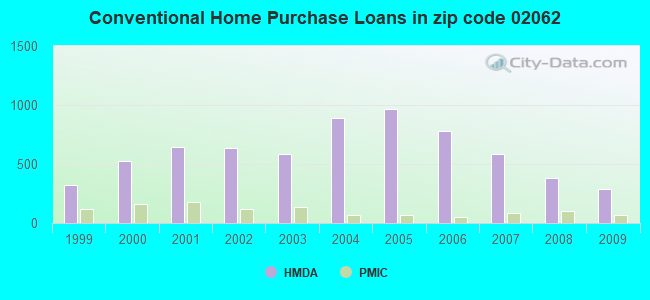 Conventional Home Purchase Loans in zip code 02062
