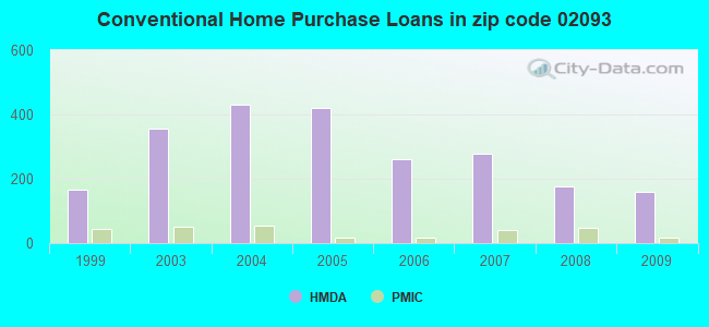 Conventional Home Purchase Loans in zip code 02093