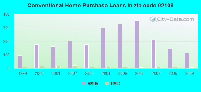 Conventional Home Purchase Loans in zip code 02108