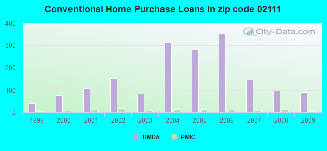 Conventional Home Purchase Loans in zip code 02111