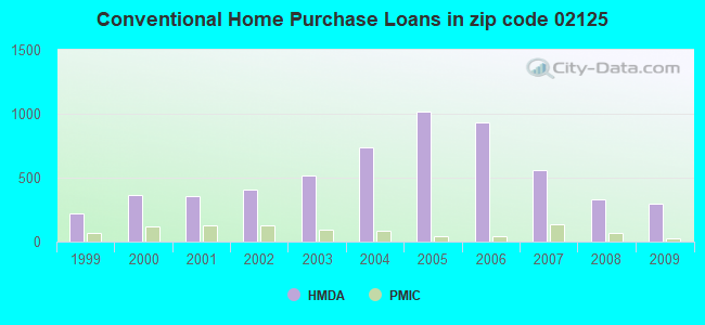 Conventional Home Purchase Loans in zip code 02125