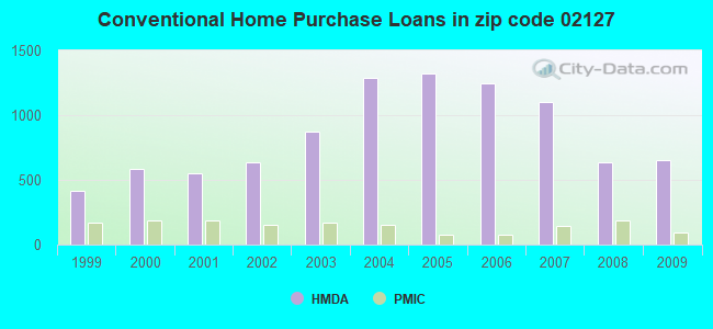 Conventional Home Purchase Loans in zip code 02127