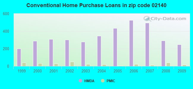 Conventional Home Purchase Loans in zip code 02140
