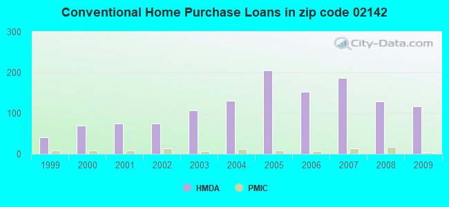 Conventional Home Purchase Loans in zip code 02142