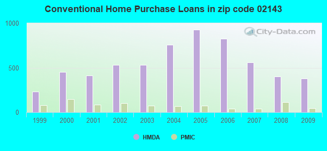 Conventional Home Purchase Loans in zip code 02143