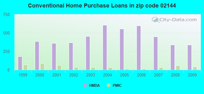 Conventional Home Purchase Loans in zip code 02144