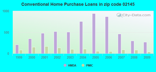 Conventional Home Purchase Loans in zip code 02145