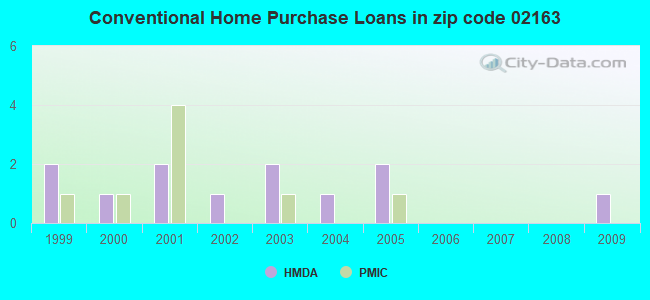 Conventional Home Purchase Loans in zip code 02163