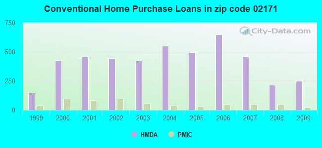 Conventional Home Purchase Loans in zip code 02171