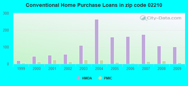 Conventional Home Purchase Loans in zip code 02210