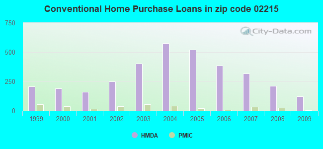 Conventional Home Purchase Loans in zip code 02215