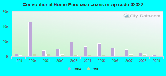 Conventional Home Purchase Loans in zip code 02322