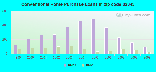 Conventional Home Purchase Loans in zip code 02343